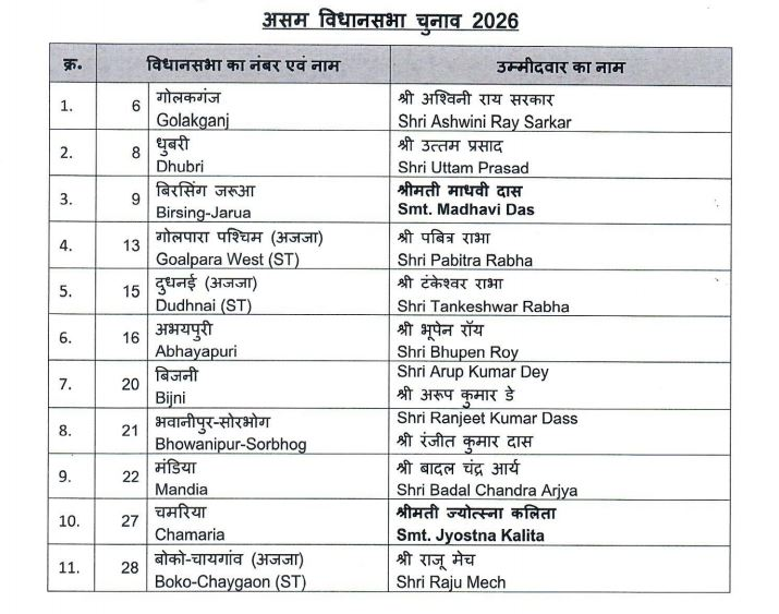 Assam Assembly Elections 2026: BJP Candidates List Announced